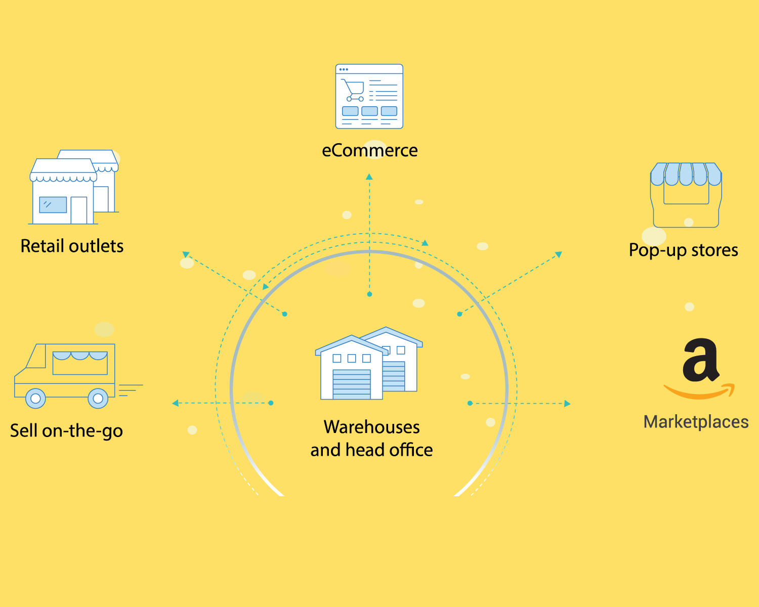 Sales channel setup and optimization